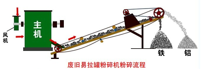 全自动金属粉碎机生产流程